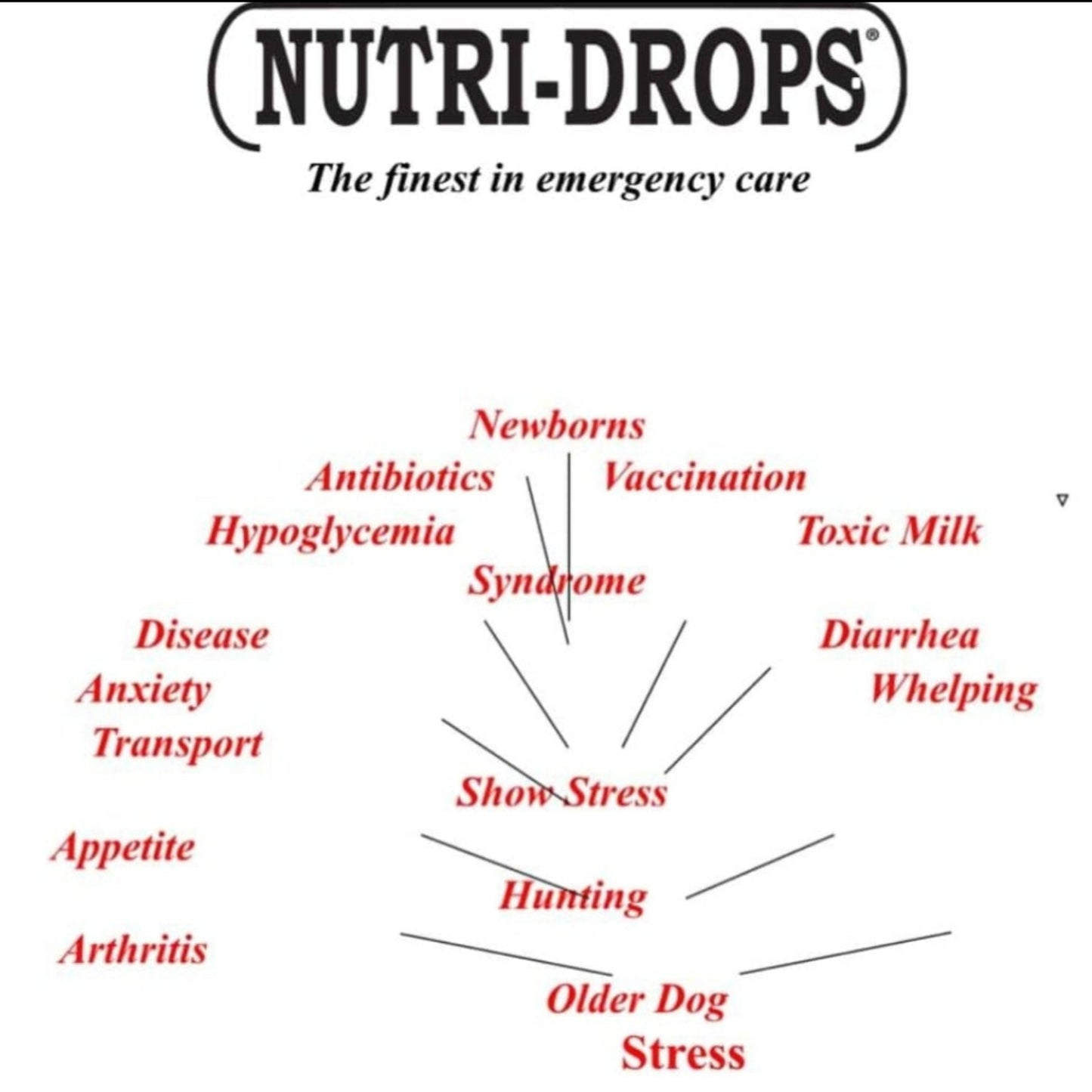 Nutri-drops usage chart on white background