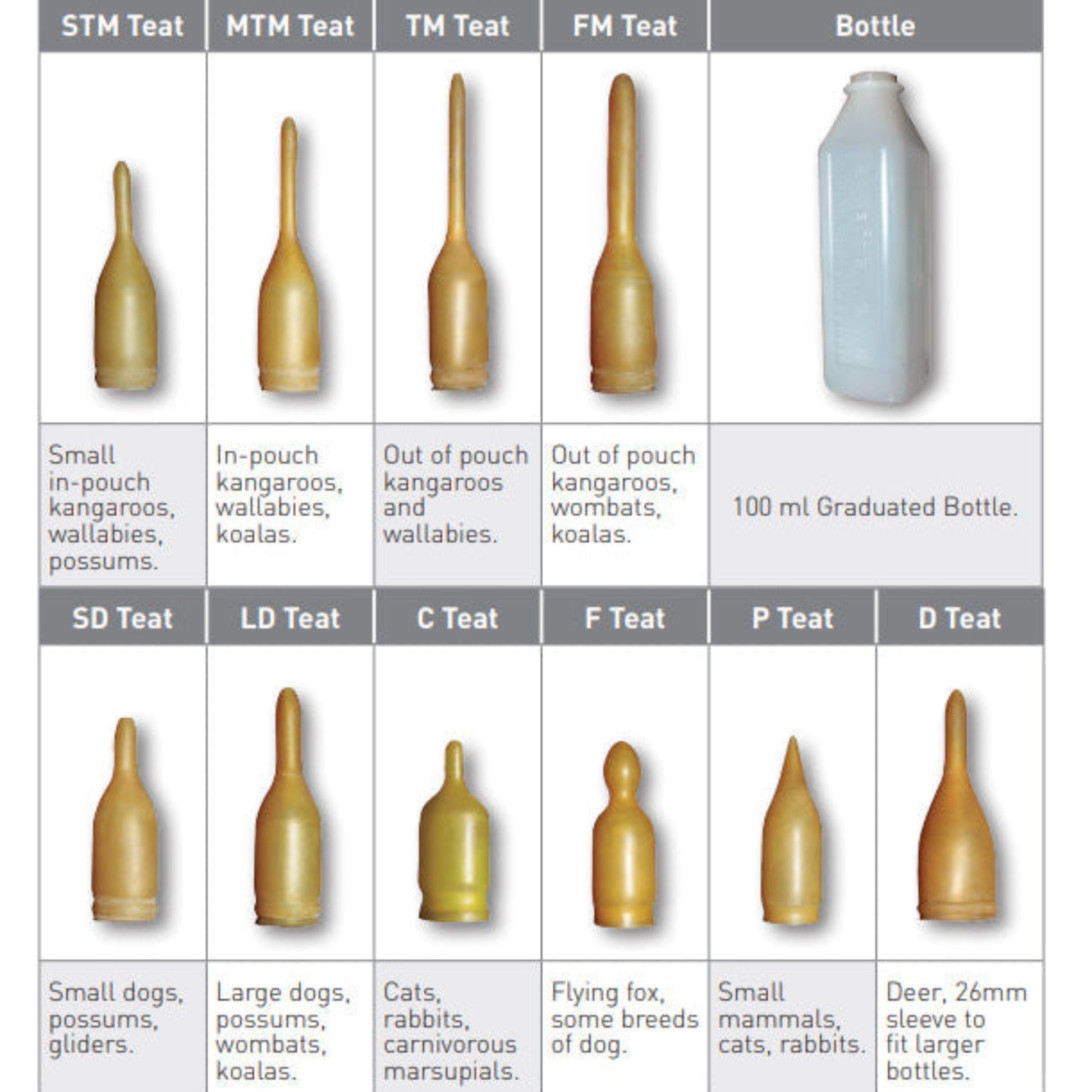 Chart showcasing different sized feeding teats for animals, with a separate bottle for milk display.