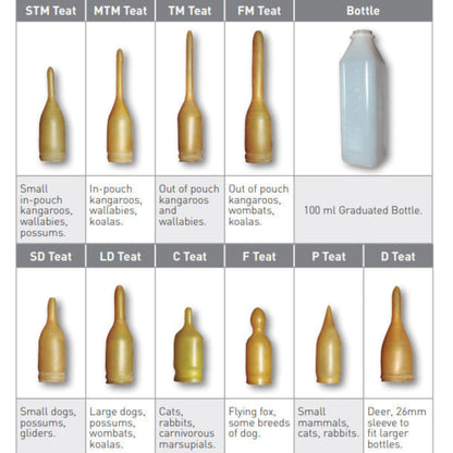 Chart showcasing different sized feeding teats for animals, with a separate bottle for milk display.