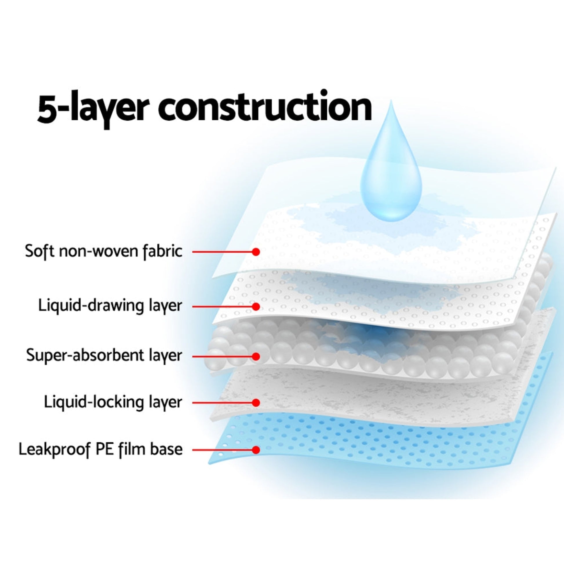 Puppy Pad 5 Layer Construction